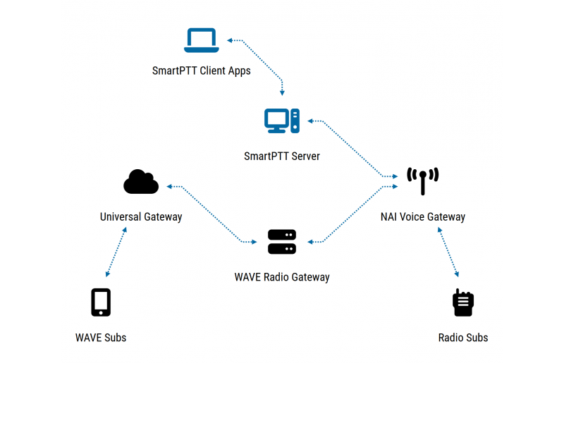 Motorola Solutions WAVE PTX Gateway